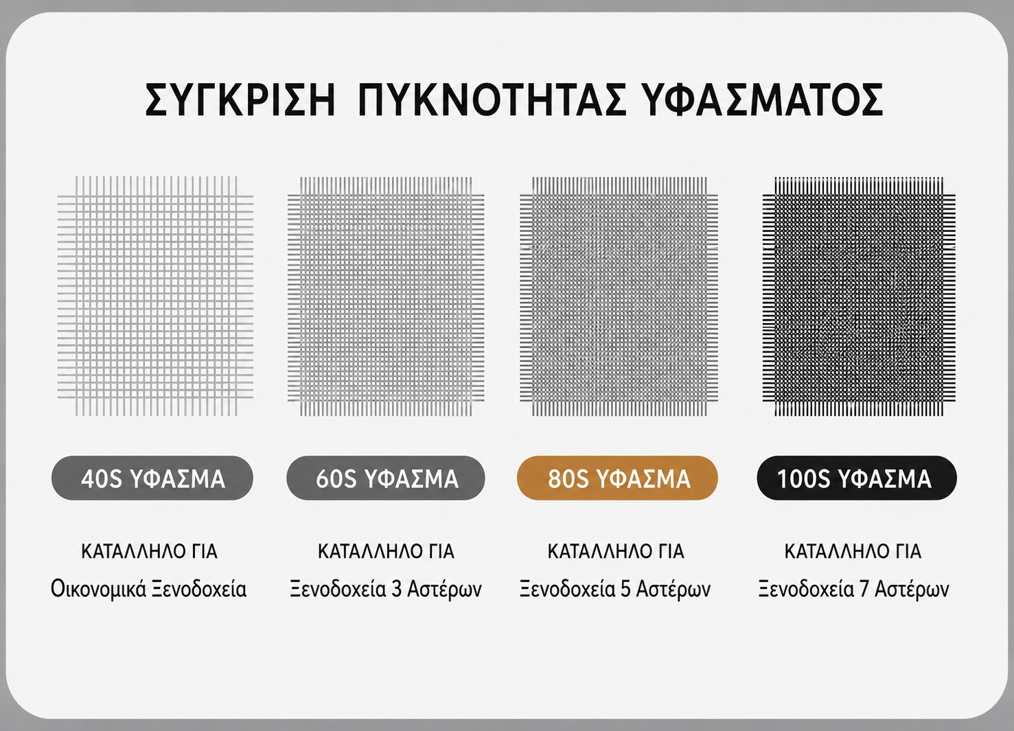 Σύγκριση Πυκνότητας Υφάσματος